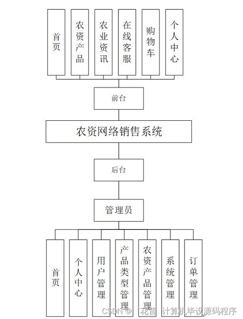 SpringBoot農(nóng)資網(wǎng)絡(luò)銷售系統(tǒng) 計(jì)算機(jī)軟硬件研發(fā)與銷售的創(chuàng)新融合