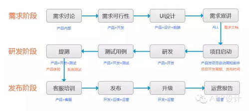 移動App項目研發(fā)流程及版本規(guī)劃 從原型到發(fā)布的系統(tǒng)化實踐