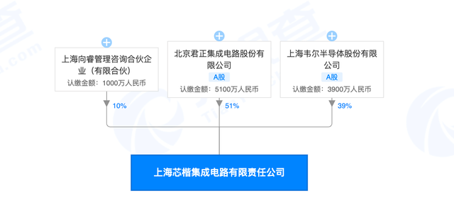 北京君正投資設立集成電路新公司 注冊資本1億元，聚焦計算機軟硬件研發(fā)與銷售