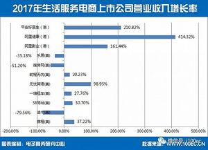 中國(guó)生活服務(wù)電商上市公司總市值達(dá)3967億元，個(gè)人互聯(lián)網(wǎng)服務(wù)引領(lǐng)增長(zhǎng)